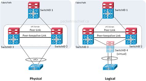 different types of port channels.